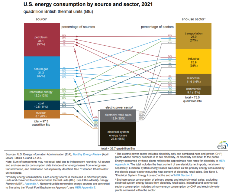 does-the-us-consume-the-most-energy-in-the-world-ecoenergynorth